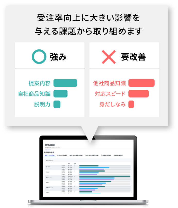 統計解析による営業担当者別の優先課題提示機能