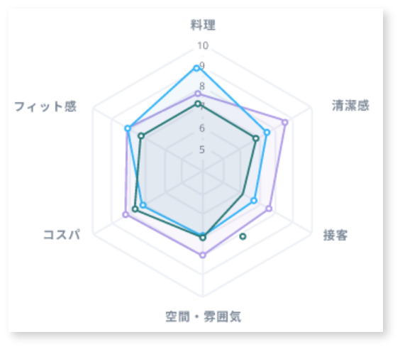 要素別スコア集計機能