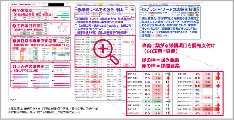 店舗課題の詳細までわかる事業所別診断シート