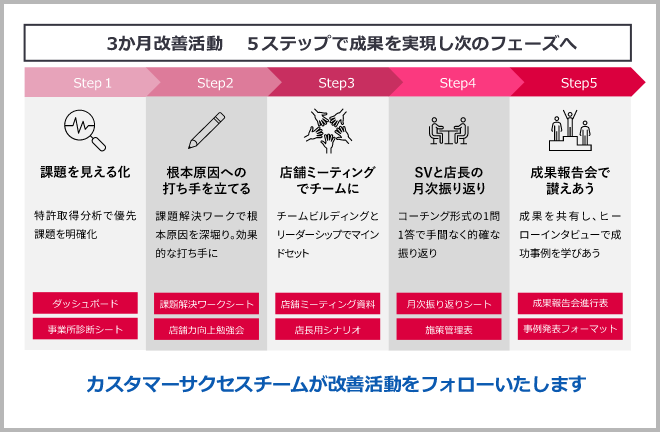 改善プログラムとフォロー体制