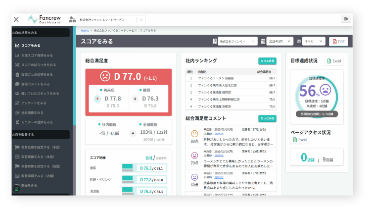 厳選80項目で店舗オペレーションの状態が一目でわかるダッシュボード機能