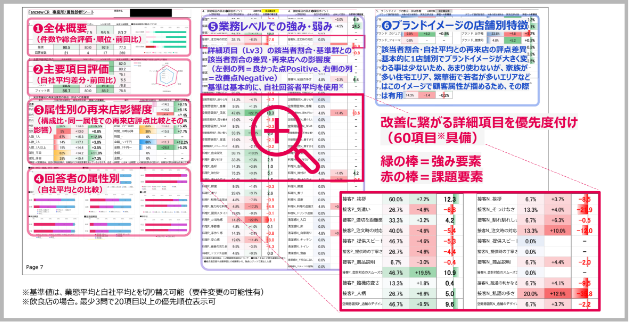 店舗課題の詳細までわかる事業所別診断シート